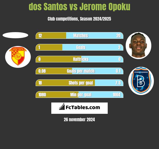 dos Santos vs Jerome Opoku h2h player stats