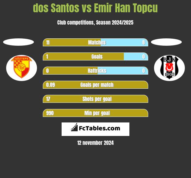 dos Santos vs Emir Han Topcu h2h player stats