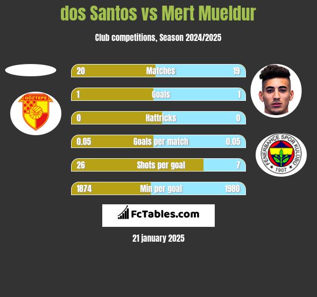 dos Santos vs Mert Mueldur h2h player stats