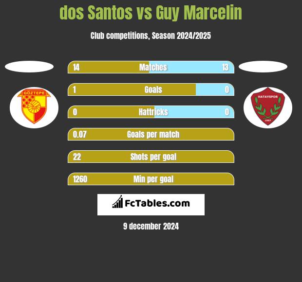 dos Santos vs Guy Marcelin h2h player stats