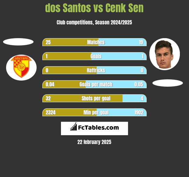 dos Santos vs Cenk Sen h2h player stats