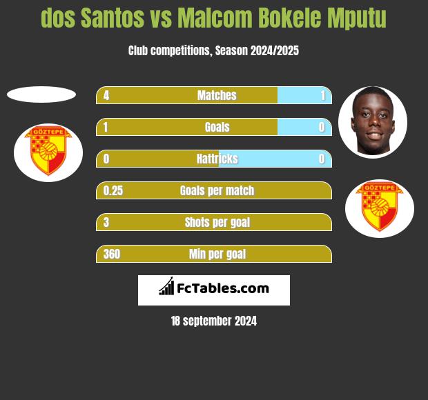 dos Santos vs Malcom Bokele Mputu h2h player stats