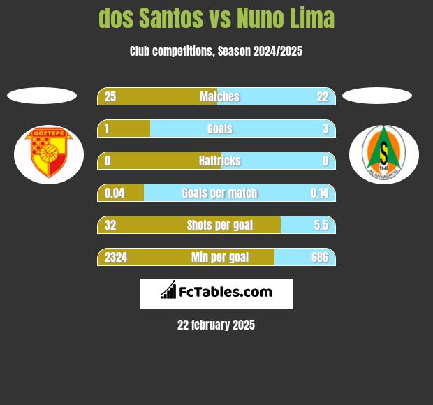 dos Santos vs Nuno Lima h2h player stats