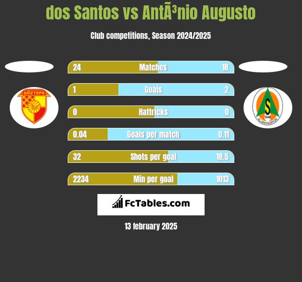 dos Santos vs AntÃ³nio Augusto h2h player stats