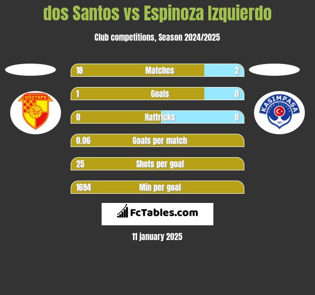 dos Santos vs Espinoza Izquierdo h2h player stats