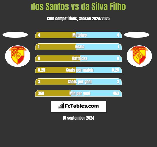 dos Santos vs da Silva Filho h2h player stats