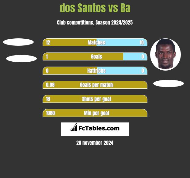 dos Santos vs Ba h2h player stats