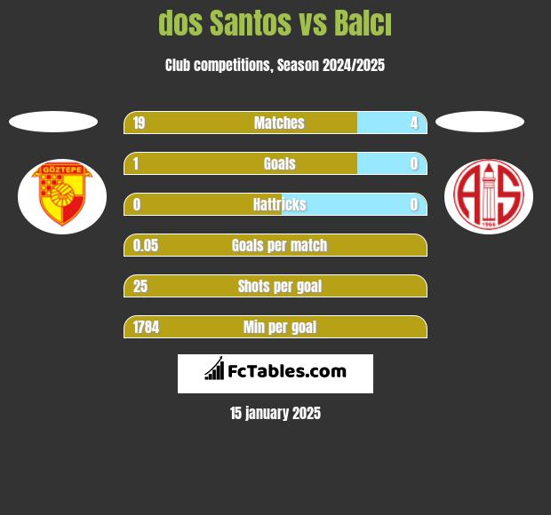 dos Santos vs Balcı h2h player stats