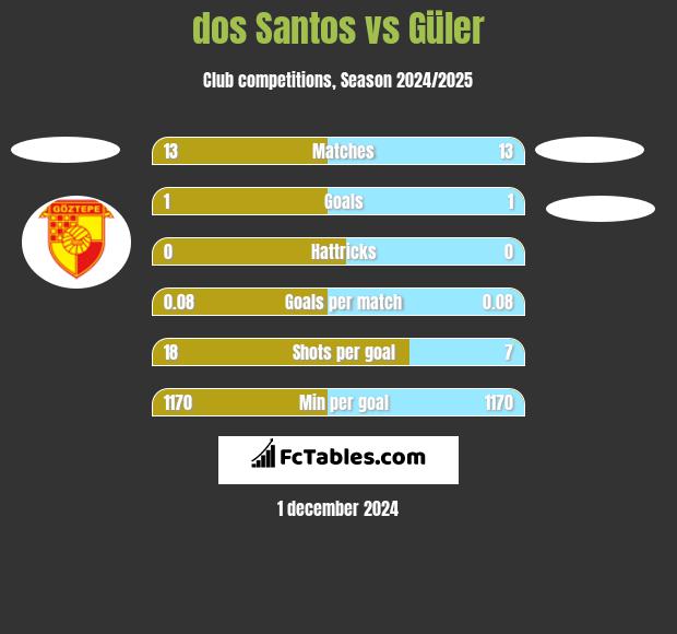 dos Santos vs Güler h2h player stats