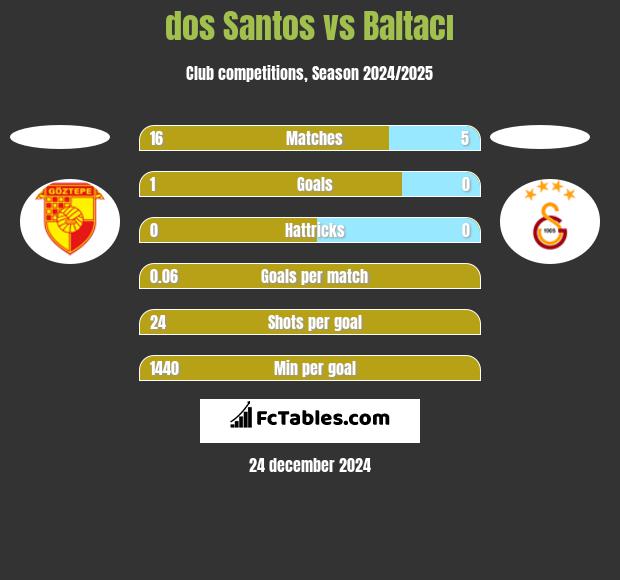 dos Santos vs Baltacı h2h player stats