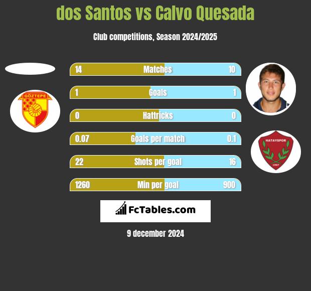 dos Santos vs Calvo Quesada h2h player stats