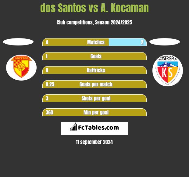 dos Santos vs A. Kocaman h2h player stats