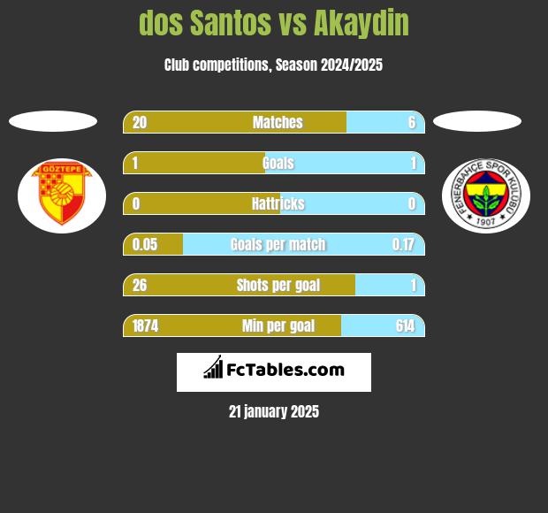 dos Santos vs Akaydin h2h player stats