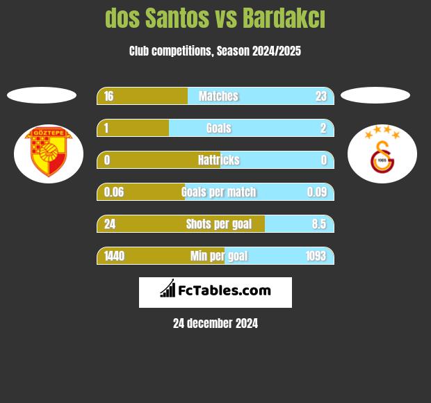 dos Santos vs Bardakcı h2h player stats