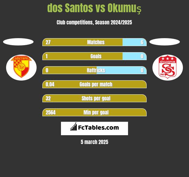 dos Santos vs Okumuş h2h player stats