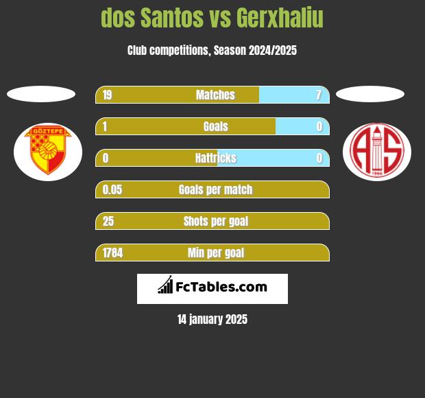 dos Santos vs Gerxhaliu h2h player stats