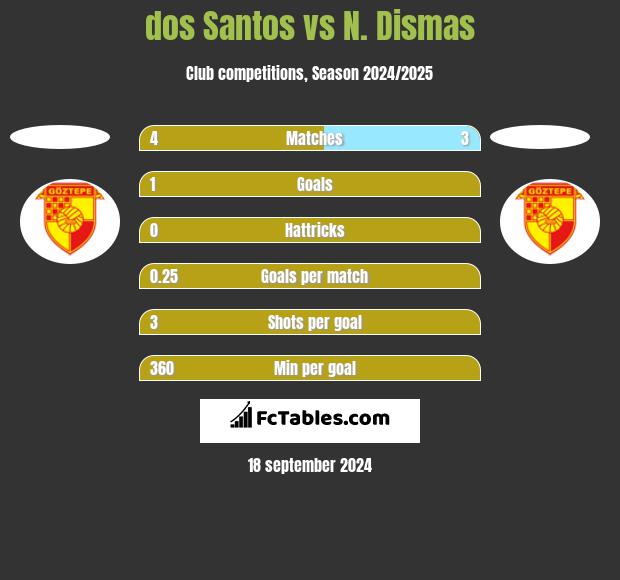 dos Santos vs N. Dismas h2h player stats