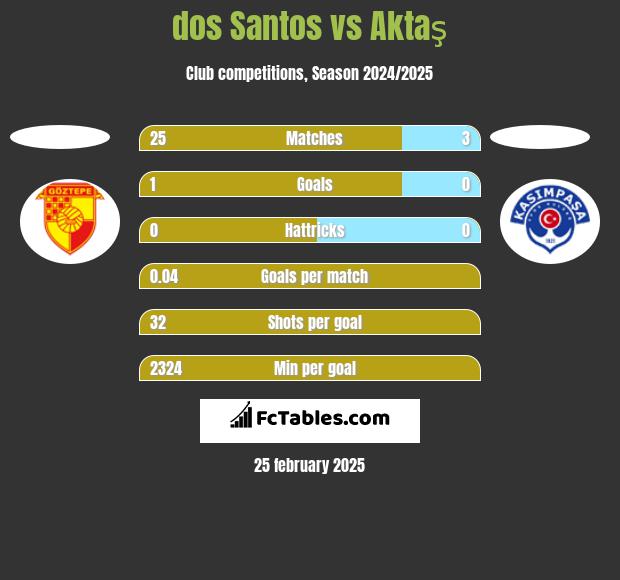 dos Santos vs Aktaş h2h player stats