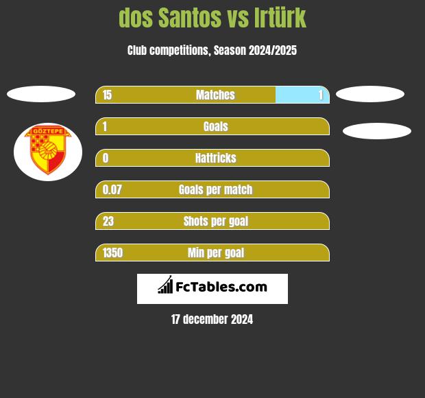 dos Santos vs Irtürk h2h player stats