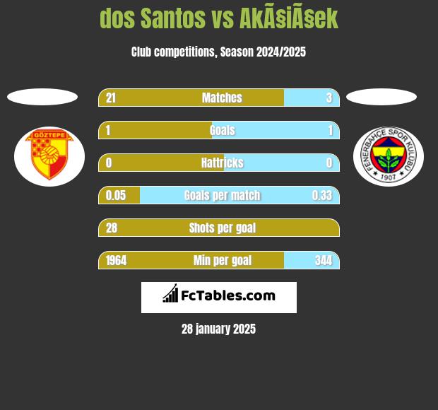 dos Santos vs AkÃ§iÃ§ek h2h player stats