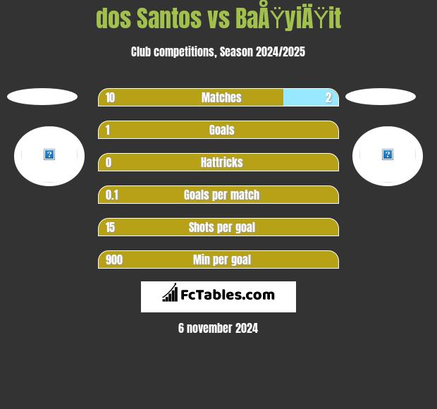 dos Santos vs BaÅŸyiÄŸit h2h player stats