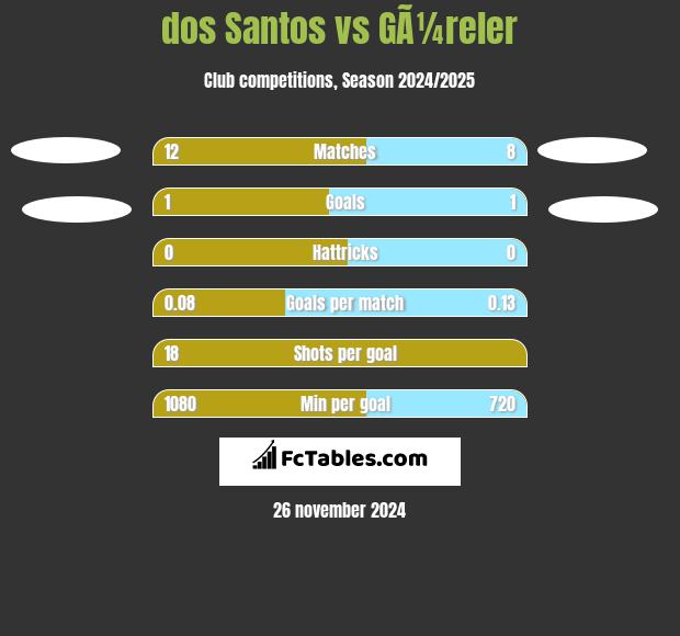 dos Santos vs GÃ¼reler h2h player stats