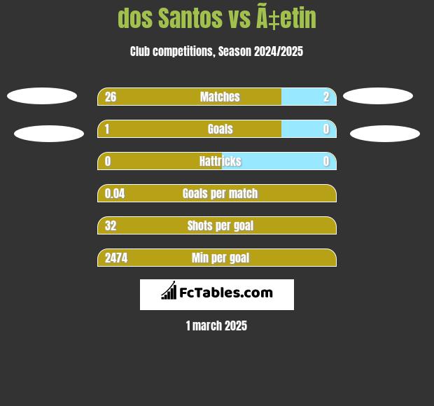 dos Santos vs Ã‡etin h2h player stats