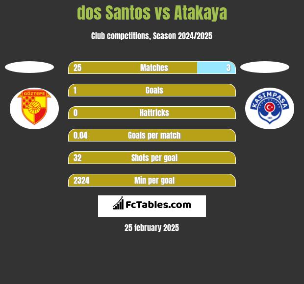 dos Santos vs Atakaya h2h player stats