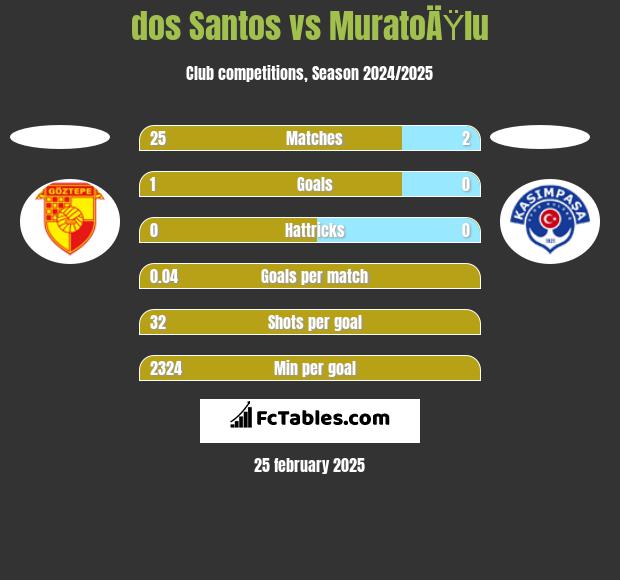 dos Santos vs MuratoÄŸlu h2h player stats