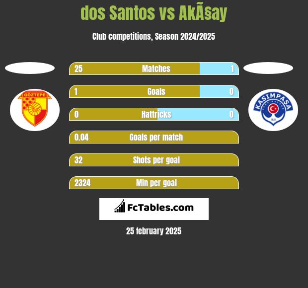 dos Santos vs AkÃ§ay h2h player stats