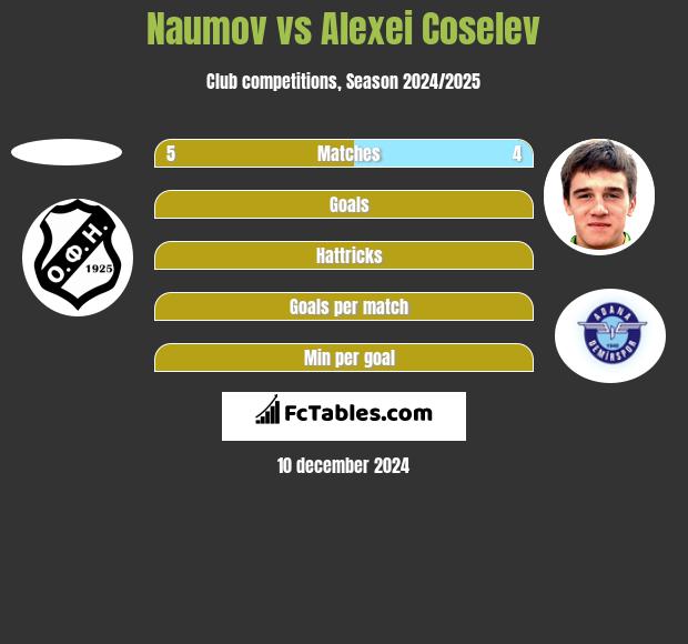 Naumov vs Alexei Coselev h2h player stats