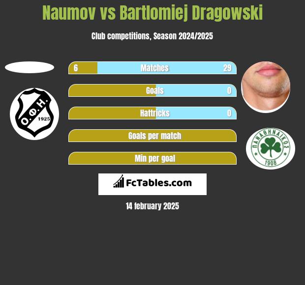 Naumov vs Bartlomiej Dragowski h2h player stats