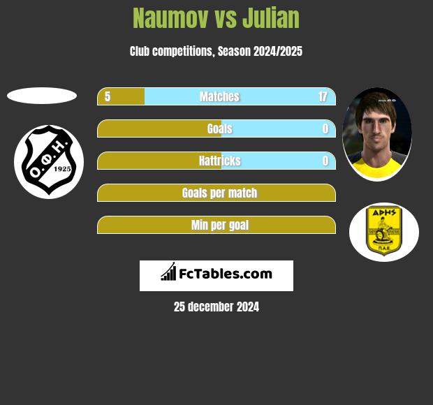 Naumov vs Julian h2h player stats