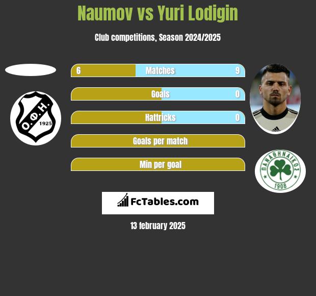 Naumov vs Jurij Łodygin h2h player stats