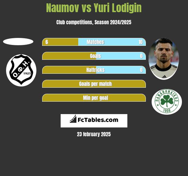 Naumov vs Yuri Lodigin h2h player stats