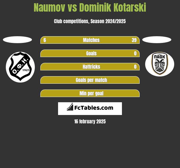 Naumov vs Dominik Kotarski h2h player stats