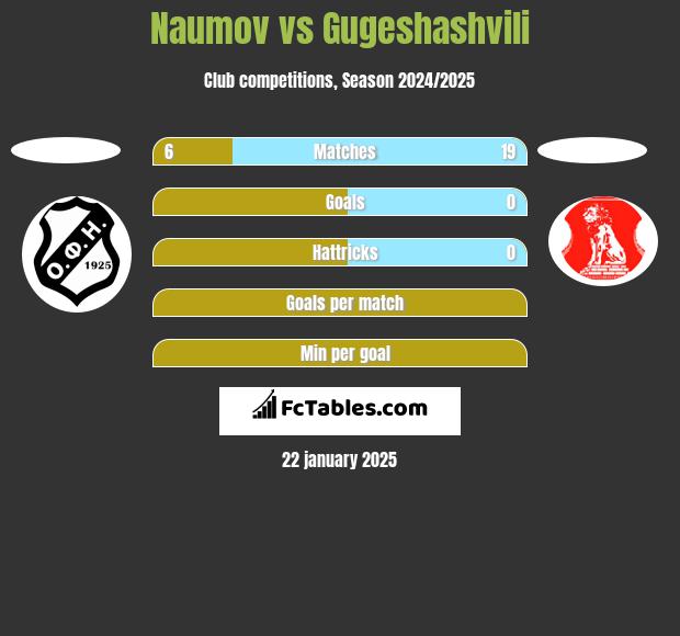 Naumov vs Gugeshashvili h2h player stats