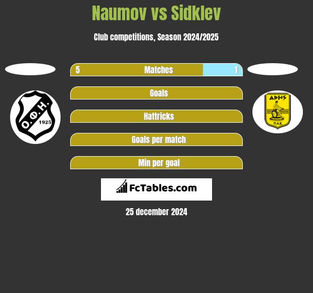 Naumov vs Sidklev h2h player stats