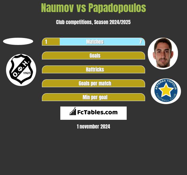 Naumov vs Papadopoulos h2h player stats