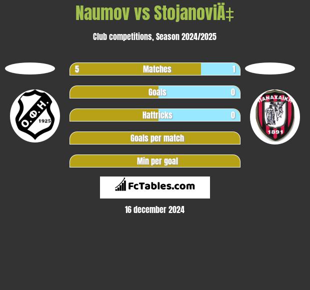 Naumov vs StojanoviÄ‡ h2h player stats