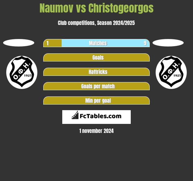 Naumov vs Christogeorgos h2h player stats