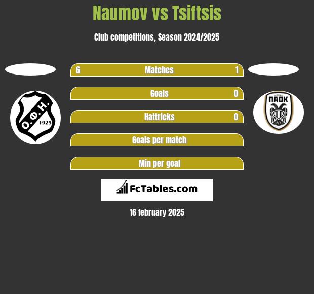 Naumov vs Tsiftsis h2h player stats