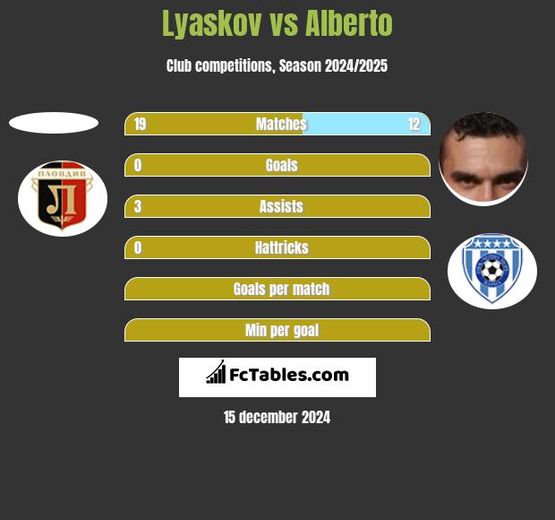 Lyaskov vs Alberto h2h player stats