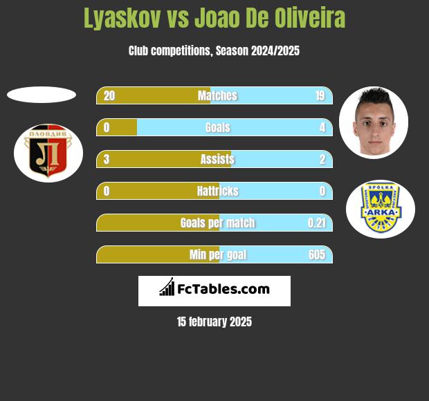 Lyaskov vs Joao De Oliveira h2h player stats