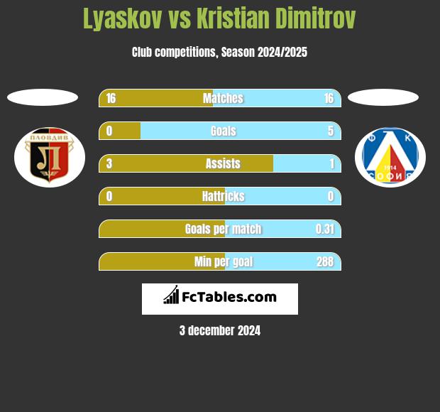 Lyaskov vs Kristian Dimitrov h2h player stats