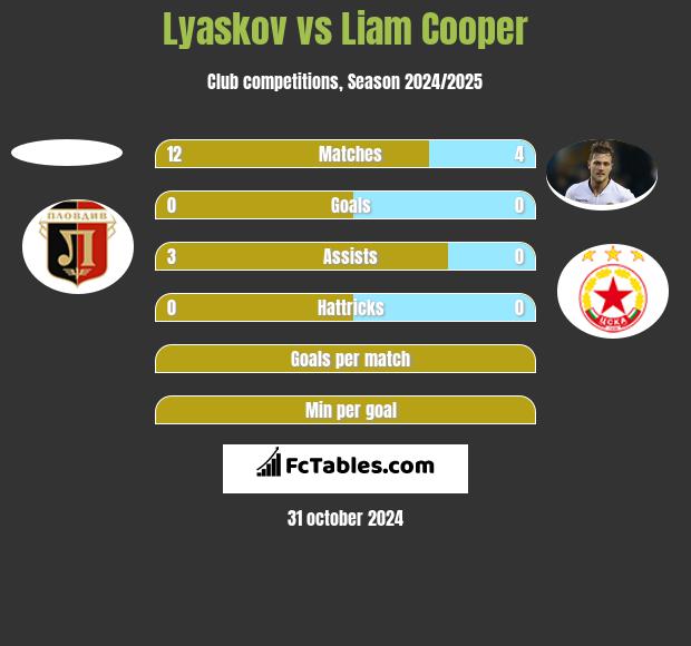 Lyaskov vs Liam Cooper h2h player stats