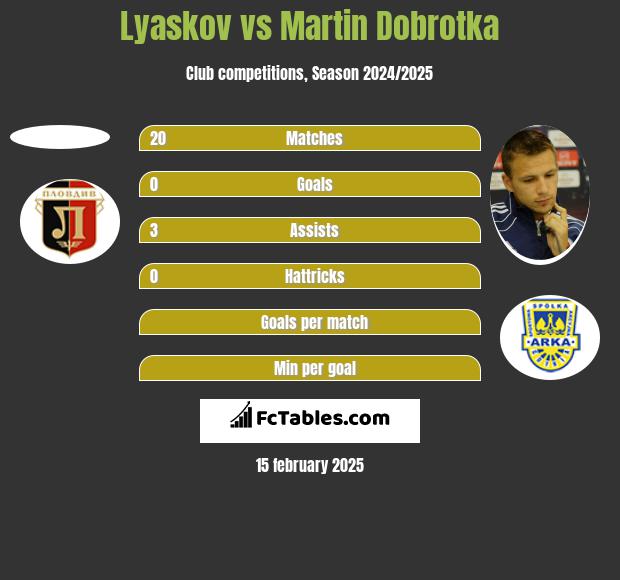 Lyaskov vs Martin Dobrotka h2h player stats