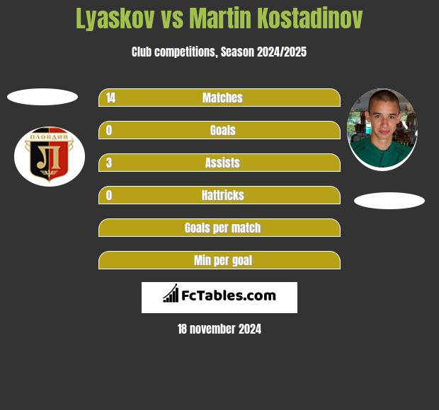 Lyaskov vs Martin Kostadinov h2h player stats