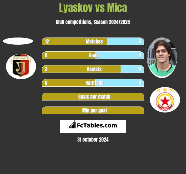 Lyaskov vs Mica h2h player stats