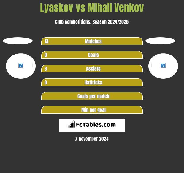 Lyaskov vs Mihail Venkov h2h player stats